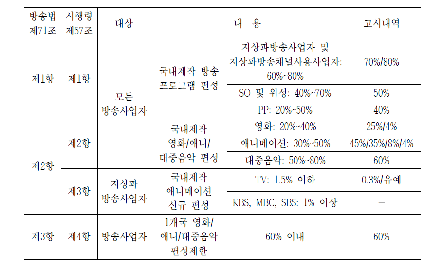 국내제작 방송프로그램 관련 편성 고시내역