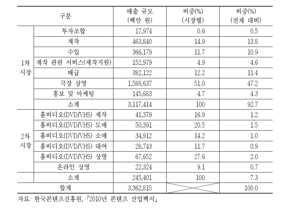 한국 영화산업 매출규모(업종별)