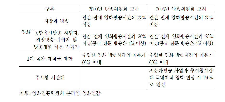 2000년 및 2005년 영화편성 관련 방송위원회 고시 내용