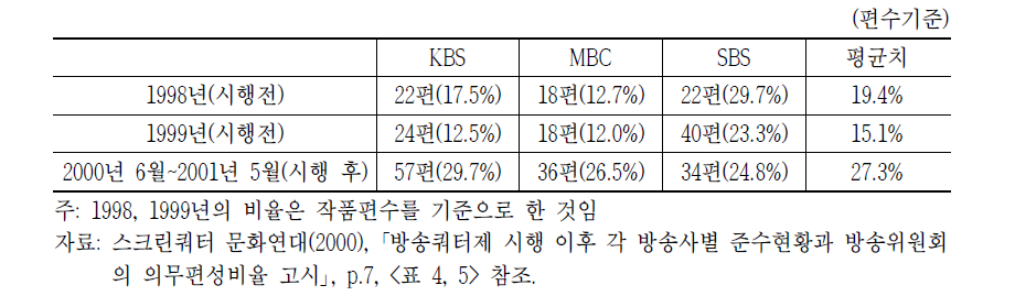 의무 편성규제 시행 전후 지상파의 국내제작 영화 편성비율 비교