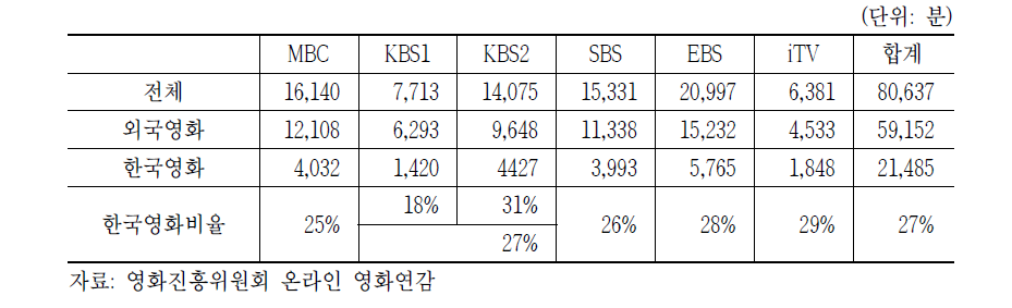 2000년 6월~2001년 5월 지상파의 국내제작 영화 편성시간