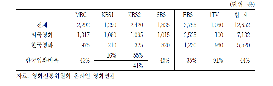 2001년 4~5월 지상파의 국내제작 영화 편성시간