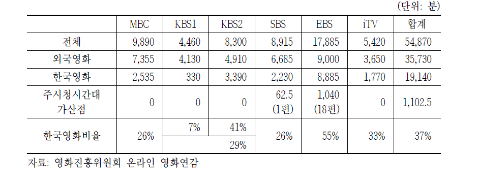 2001년 6월~2001년 12월 지상파의 국내제작 영화 편성시간