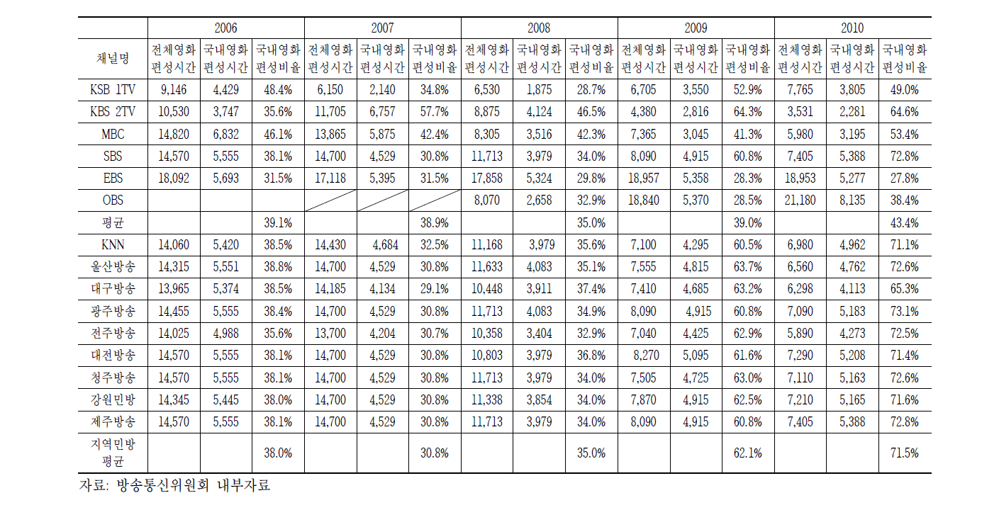 2006~2010년 지상파 국내제작영화 편성시간 및 비율