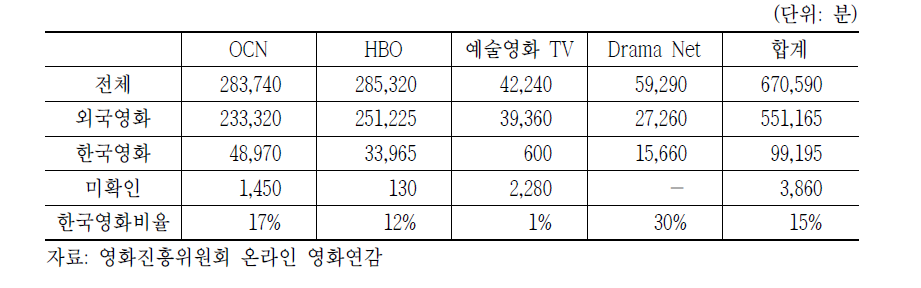 2001년 6월~2001년 12월 한국영화 편성비율(케이블 TV)