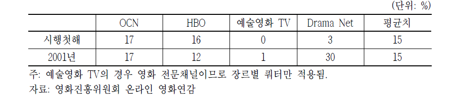 의무 편성규제 시행 전후의 국내제작영화 편성비율 비교(케이블)