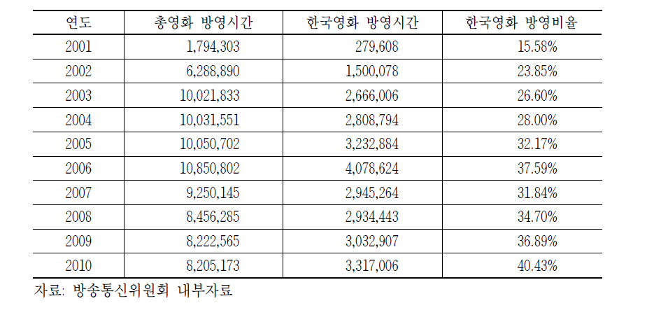 2001년~2010년 채널사용사업자의 국내영화 편성시간 및 비율