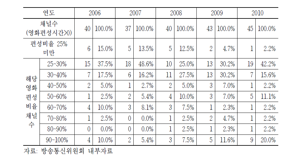 2006~2010년 영화 편성채널(PP)과 영화 편성비율 분포