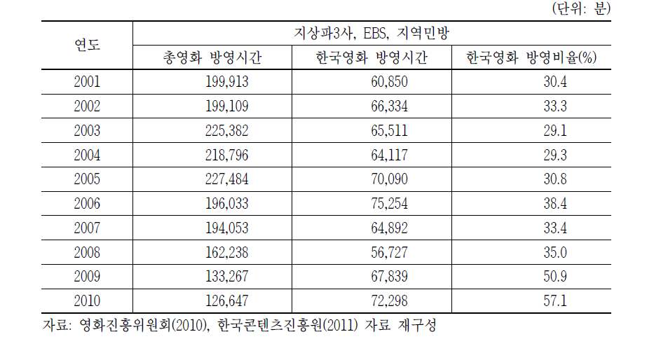 연도별 총영화편성시간 및 한국영화편성시간(지상파, PP)