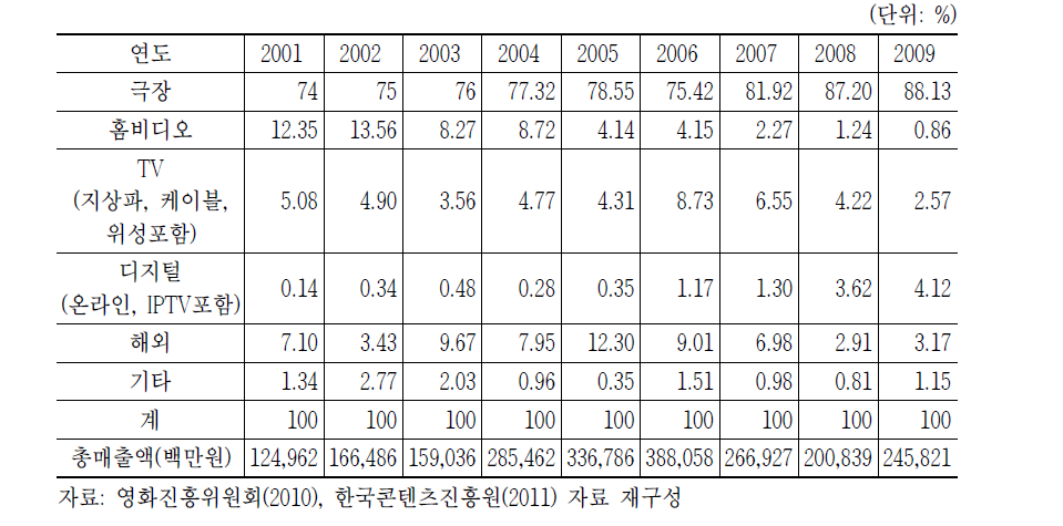 한국영화 매출액 구성비