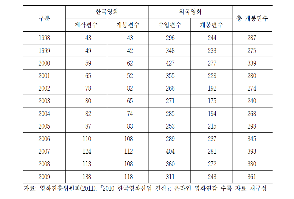 연도별 한국/외국영화 제작, 수입 및 개봉편수