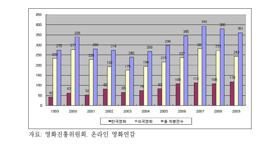 연도별 한국, 외국영화 개봉편수