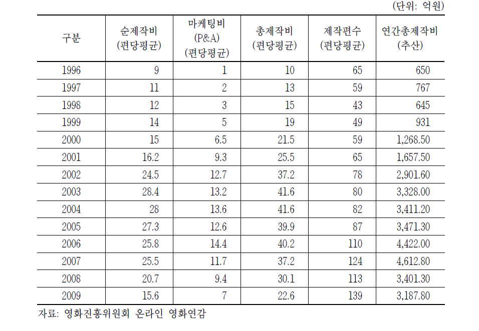 연간 한국영화 제작비