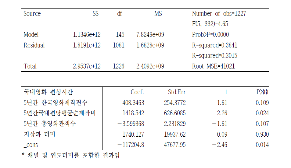 국내영화 편성시간에 대한 회귀분석 결과