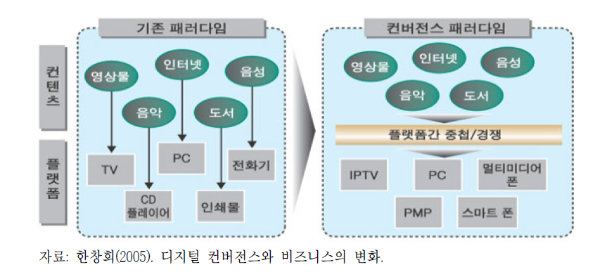 디지털 융합시대 방송산업의 패러다임 변화