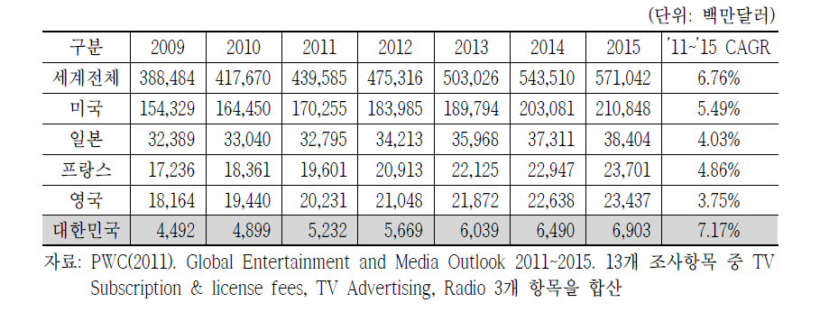 전 세계 방송콘텐츠 시장 규모 및 전망