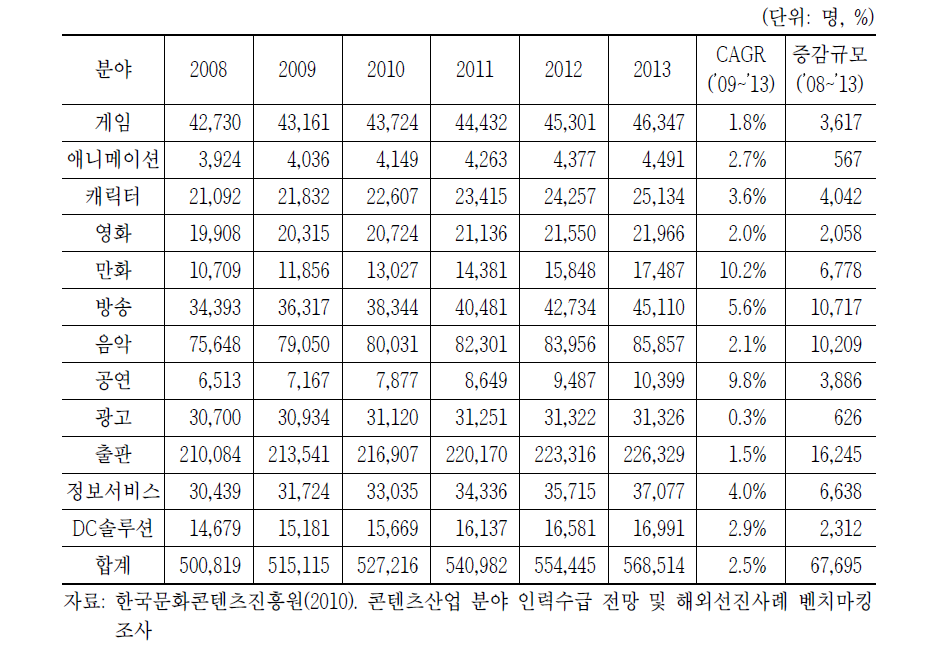 국내 콘텐츠 산업 내 분야별 고용 추이 및 전망