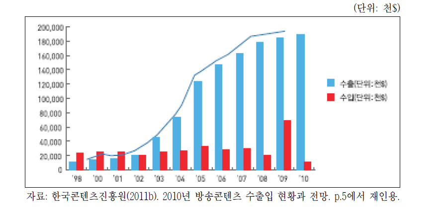 국내 방송콘텐츠 수출입 현황 추이(1998~2010)