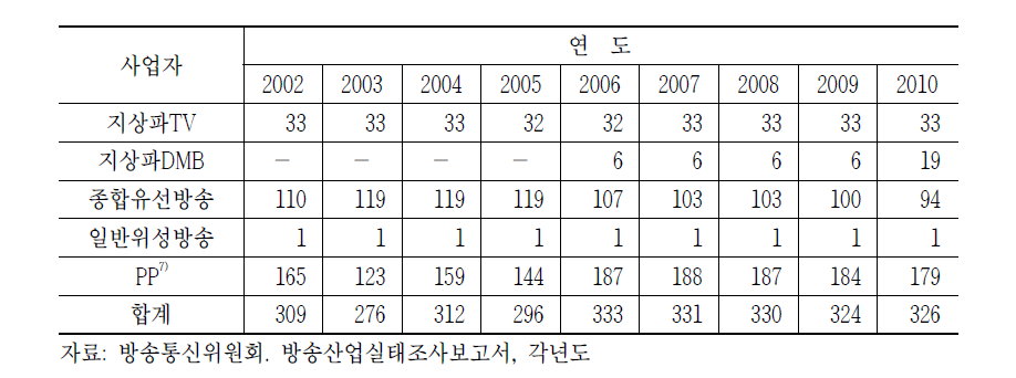 방송산업 주요 사업분야별 사업자 수 변화(2002~2010)