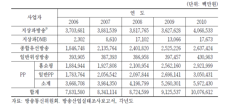 방송산업 주요 사업분야별 총 매출액 추이(2006~2010)