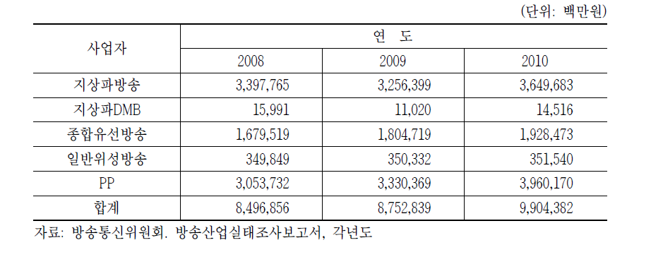 방송산업 주요 사업분야별 개별 방송사업수익 추이(2008~2010)10)