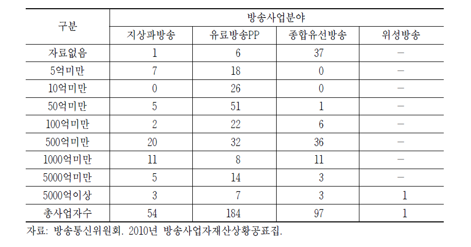 방송사업 분야별 개별 사업자의 자산총계 분포