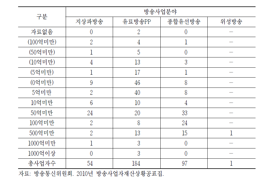 방송사업 분야별 개별 사업자의 영업손익 분포