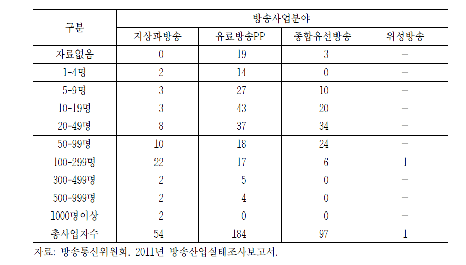 방송사업 분야별 종사자 규모 분포