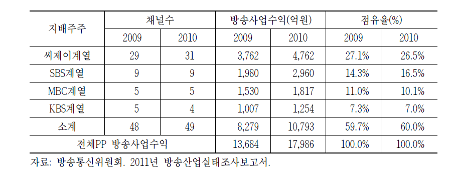 국내 유료방송PP 산업의 MPP 시장점유율(2009~2010)