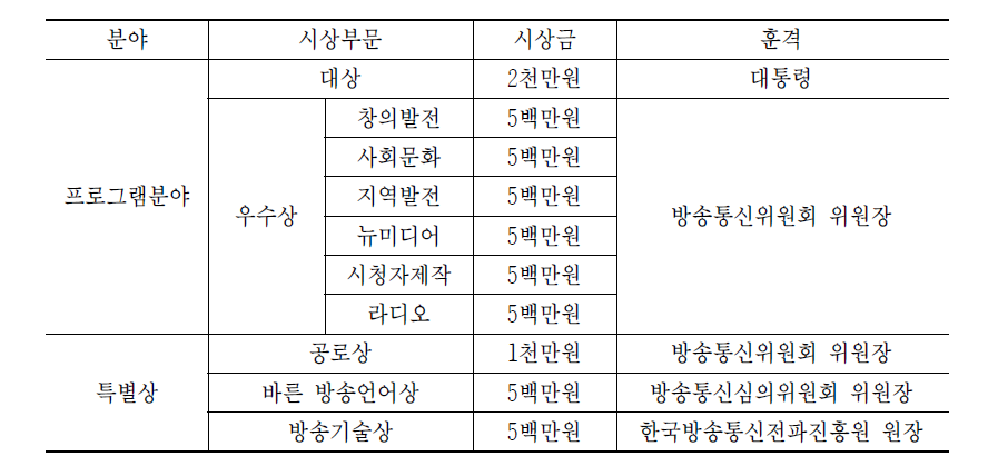 방송통신위원회 방송대상의 시상부문 및 훈격