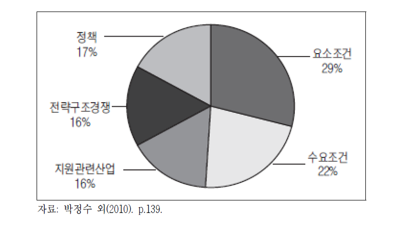 경쟁력 요소별 가중치