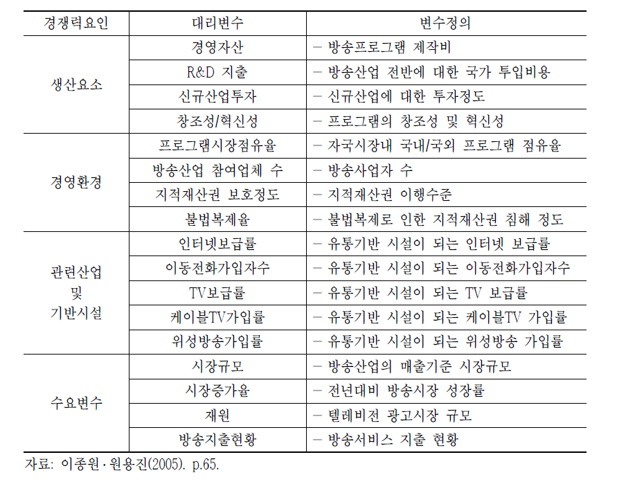 방송산업 경쟁력 평가를 위한 물적요인 및 대리변수