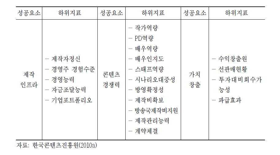 방송콘텐츠 가치평가 융자모형의 지표구성