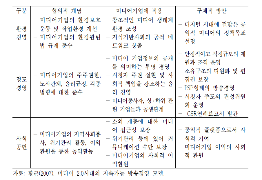 미디어 2.0시대 방송사업자의 지속가능경영 모델