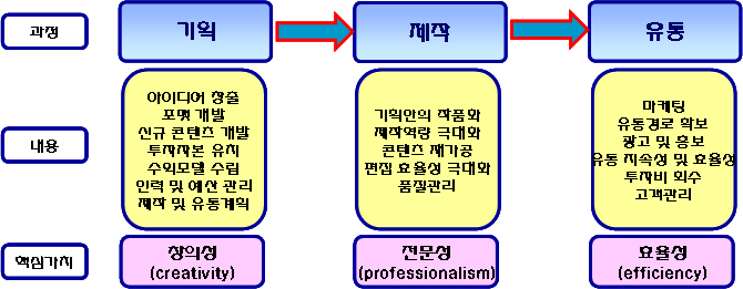 콘텐츠 산업의 가치사슬 단계별 내용 및 핵심가치