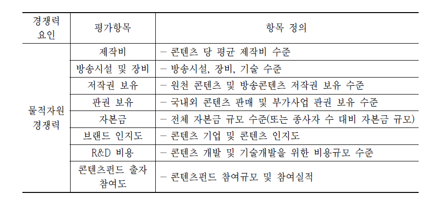 물적자원 경쟁력 평가항목 및 항목정의