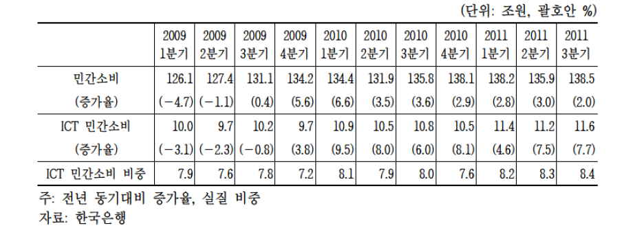 실질 ICT 민간소비 추이