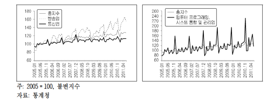 ICT 서비스업 생산지수(2005=100)