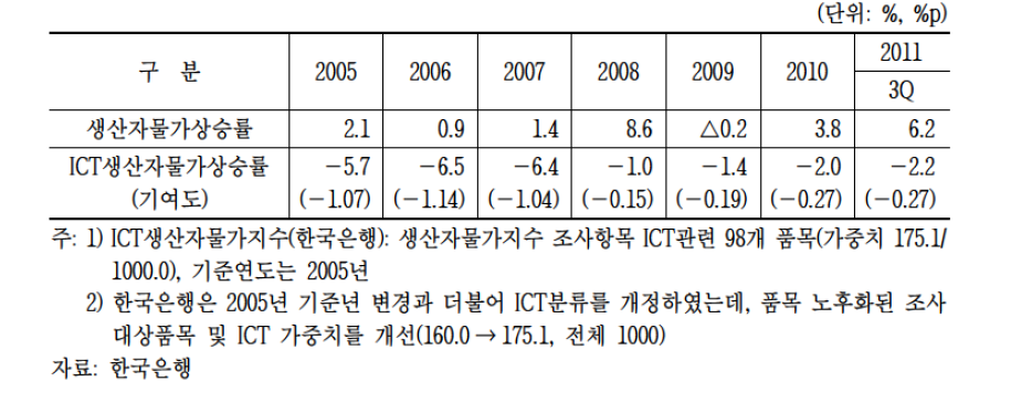 ICT 생산자 물가상승률 추이