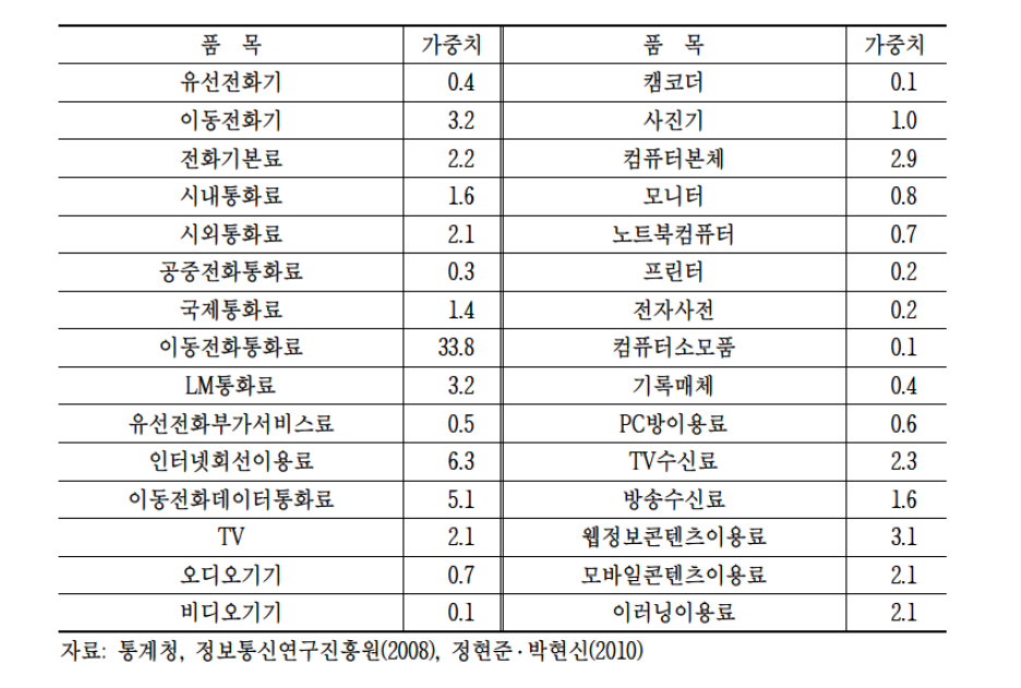 ICT 소비자물가지수 품목