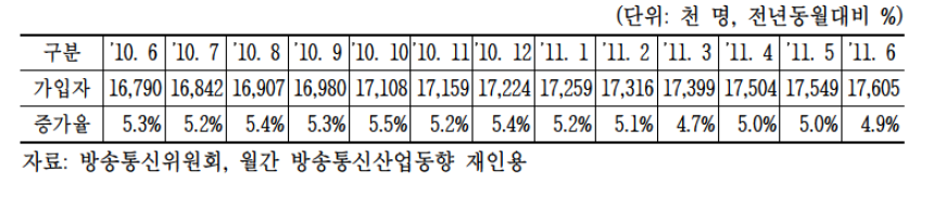 초고속인터넷서비스 가입자 추이