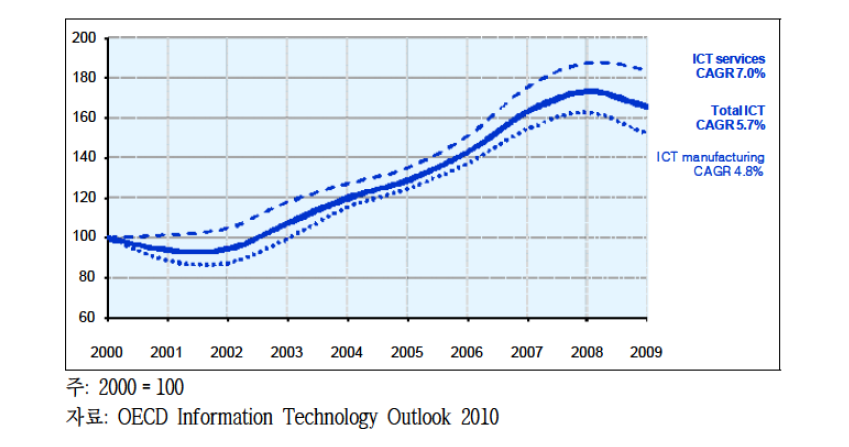 Top 10 Global ICT 기업들의 매출액 추이(2000~2009)