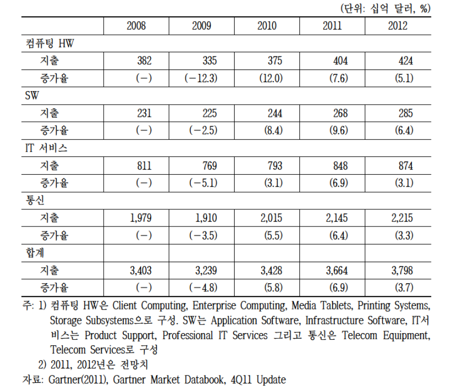 전세계 최종소비자 ICT 지출 추이