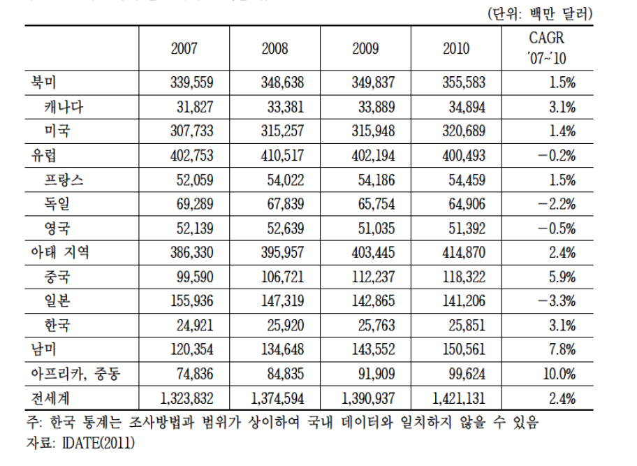 세계 통신서비스 시장 규모