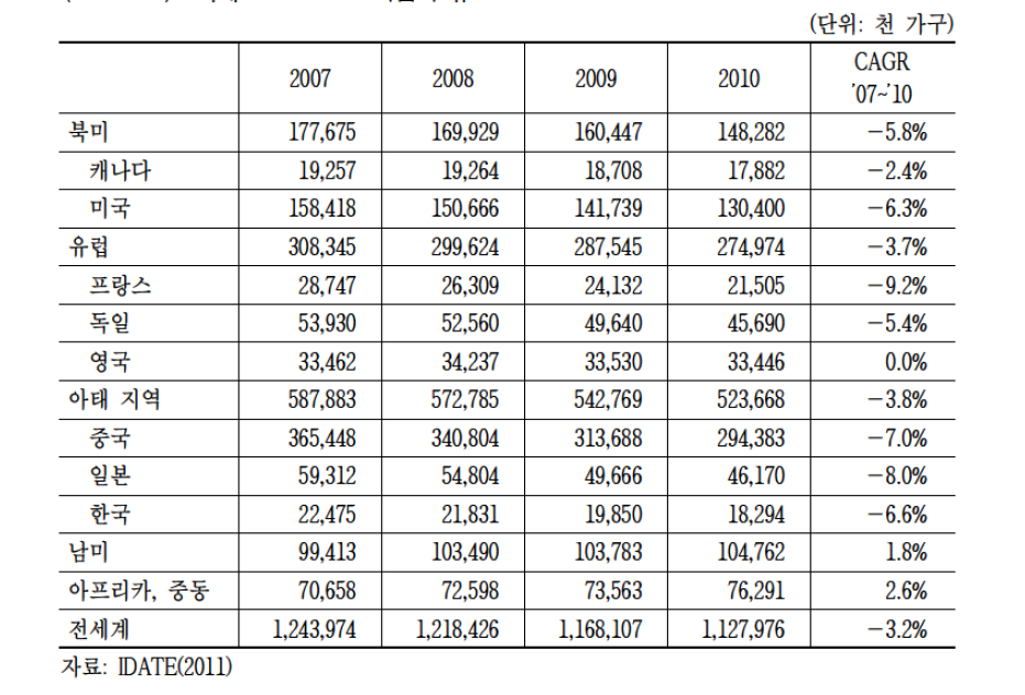 세계 PSTN/ISDN 가입자 규모