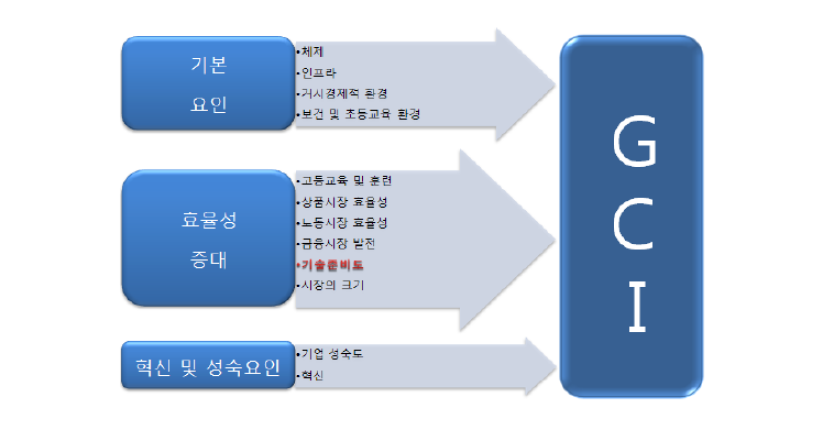 글로벌경쟁력지수의 하부지수 구성