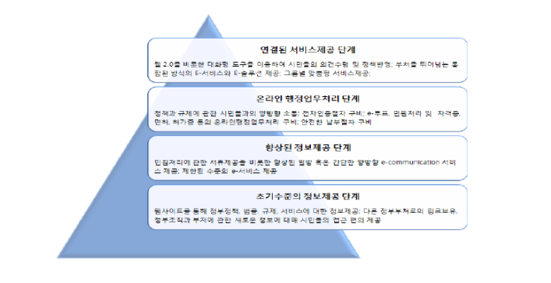 정부의 온라인 서비스 발전 4단계