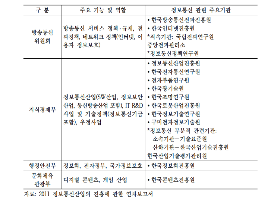 정보통신 관련 정부조직 및 산하기관