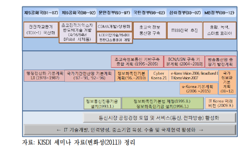 한국의 ICT 정책 및 사업 주요 흐름