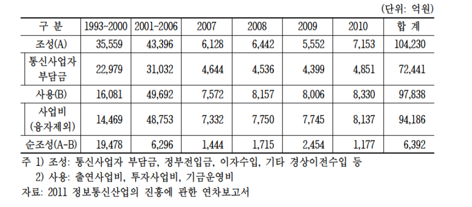 정보통신진흥기금 조성 및 운영